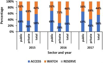 Epidemiology of antibiotic consumption and resistance in Mauritius